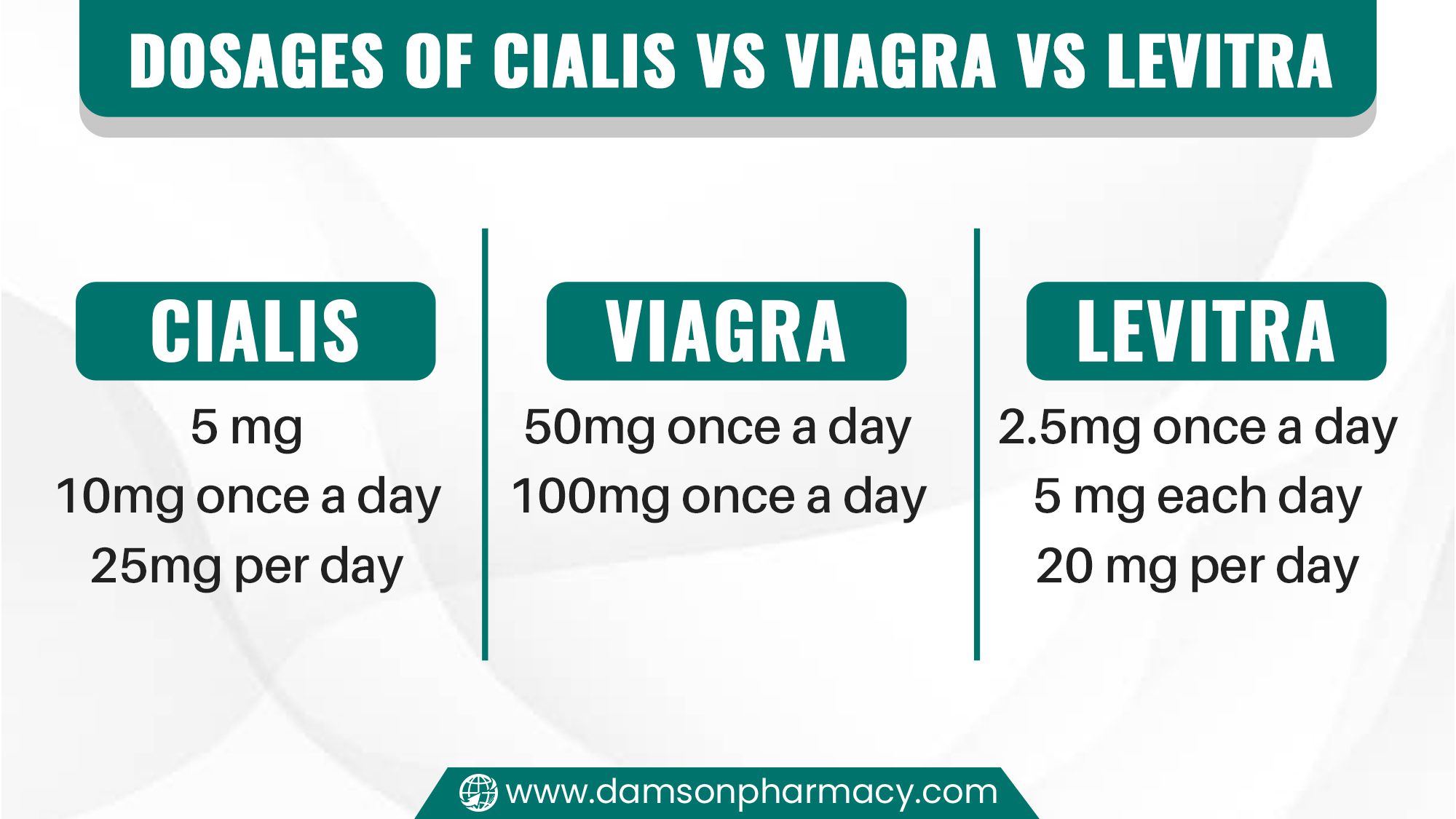 Dosages of Cialis vs Viagra vs Levitra