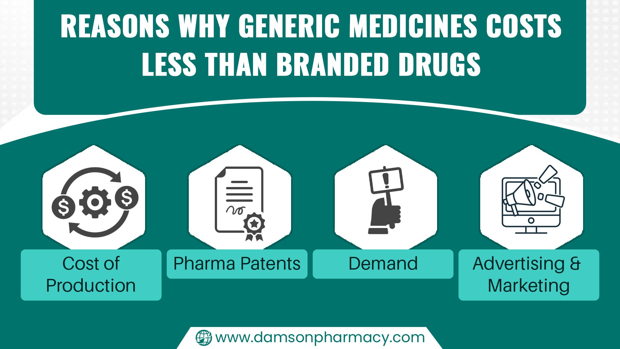 Reasons Why Generic Medicines Costs Less than Branded Drugs