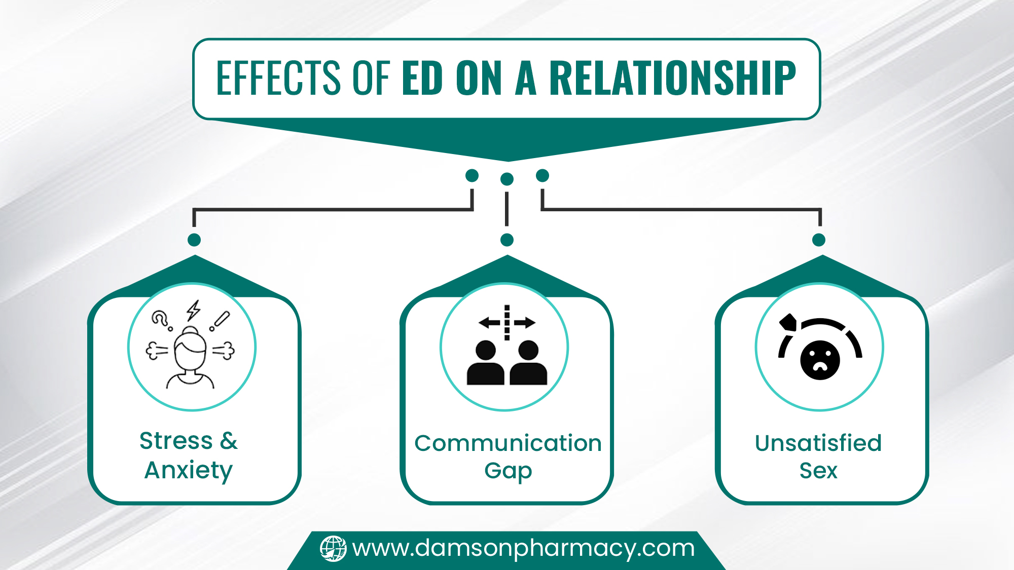 Effects of ED on a Relationship