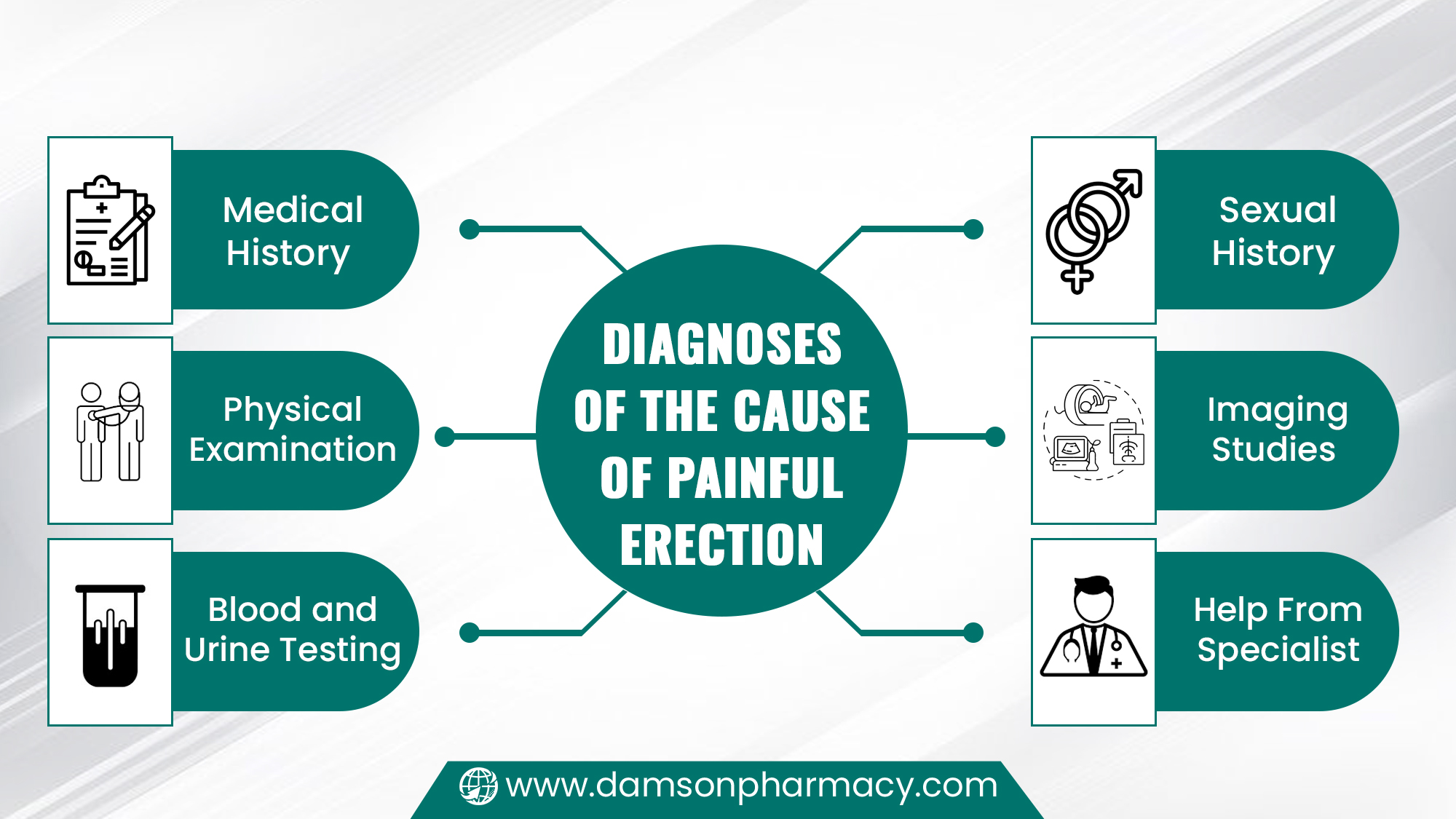 Diagnoses of the Cause of Painful Erection