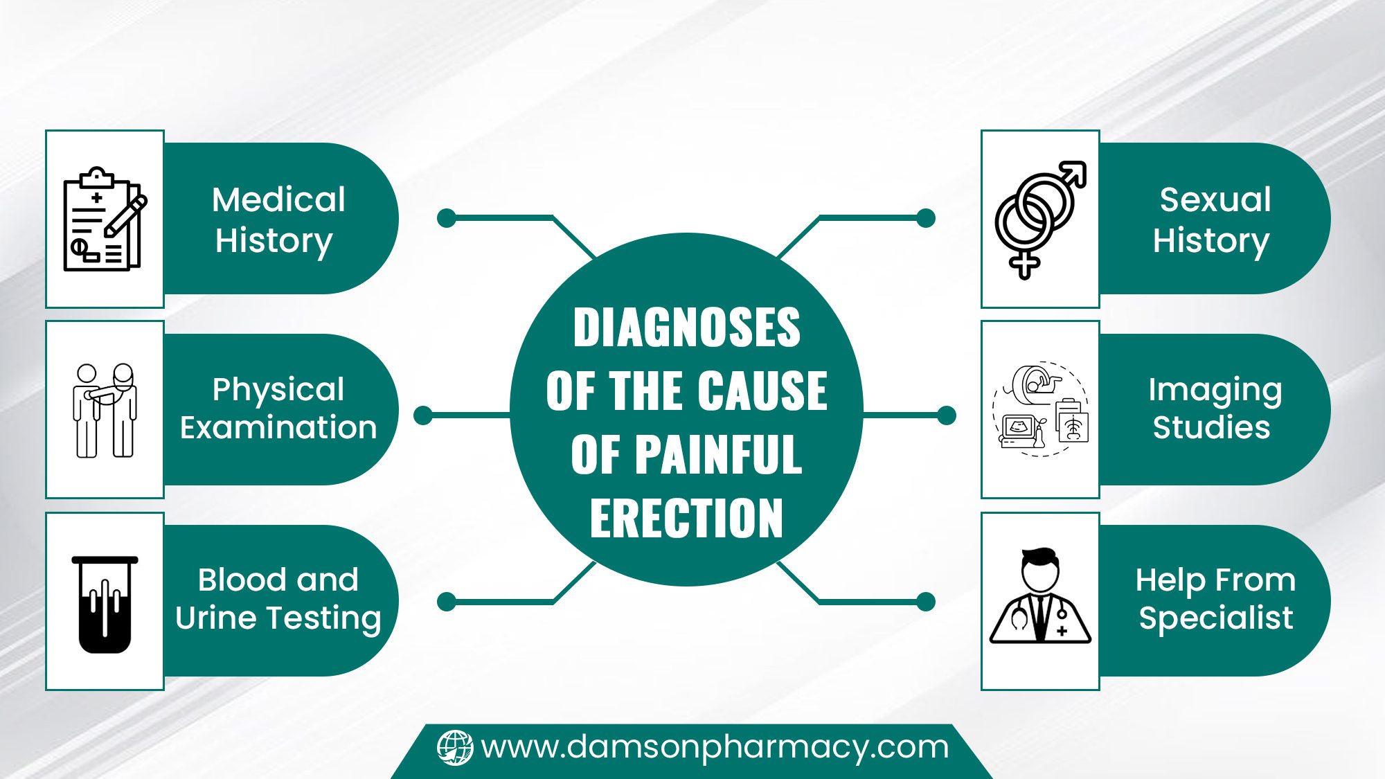 Diagnoses of the Cause of Painful Erection