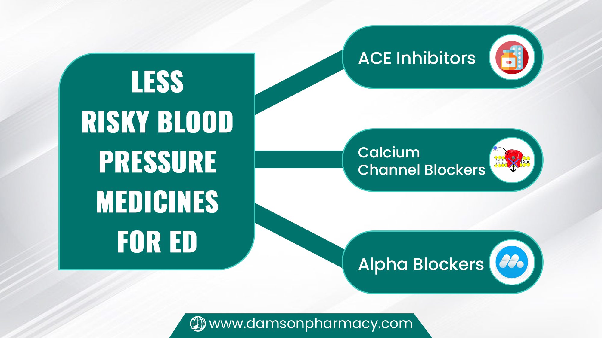 Less Risky Blood Pressure Medicines for ED